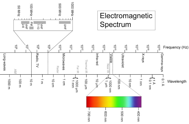 electromagnetic spectrum