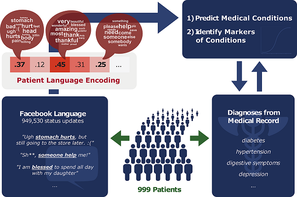 predictability of medical conditions from social media posts