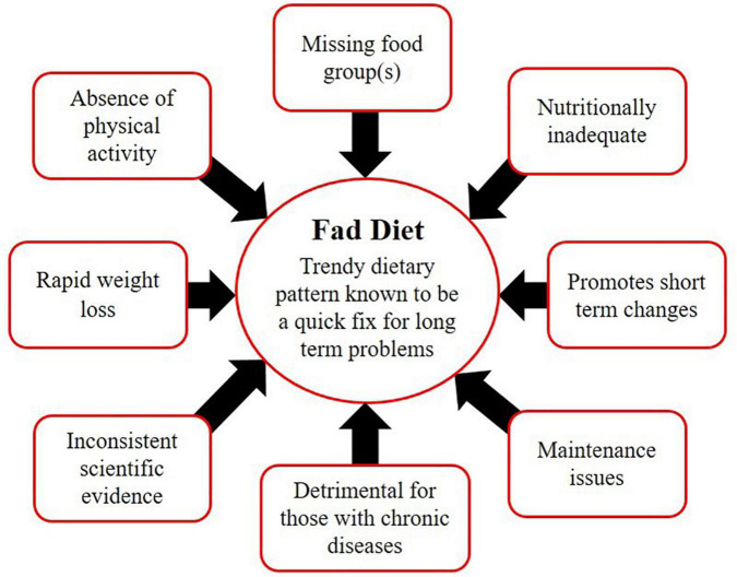 Characteristics of fad diets