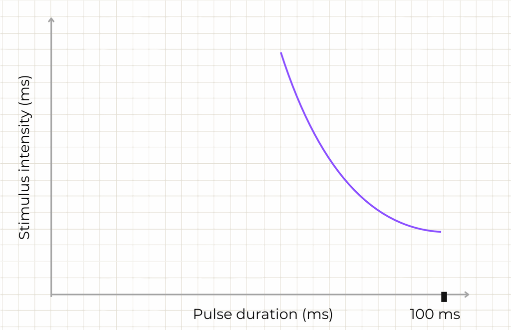 Strength-duration curve graph showing complete muscle denervation