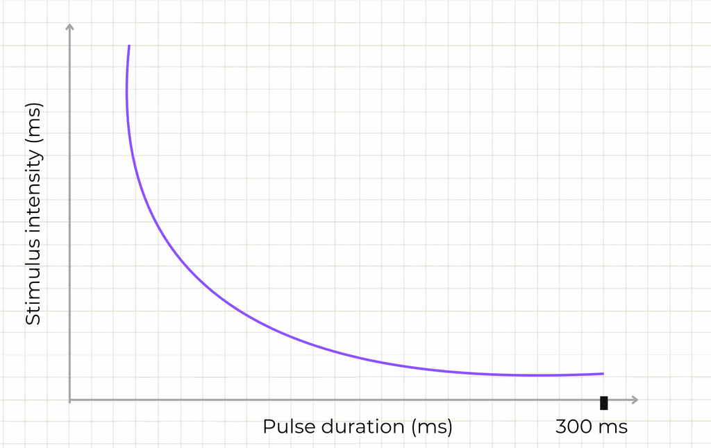 Strength-duration curve graph of a normally innervated muscle