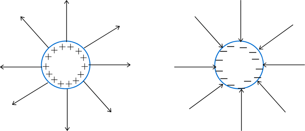 direction of line of force in isolated charged body