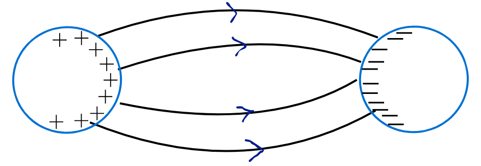 line of force between two opposite charge body