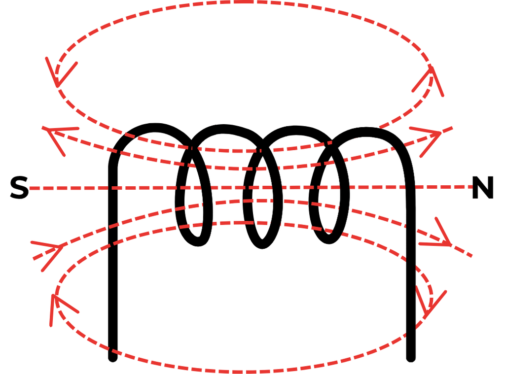 Magnetism: Properties & magnetic field electromagnetic field