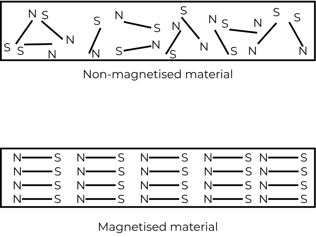 Magnetism: Properties & magnetic field molecular magnets in non magnetised and magnetised material